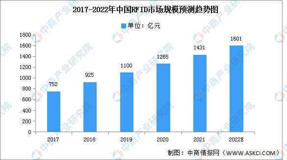 2017-2022年中国RFID市场规模预测趋势图