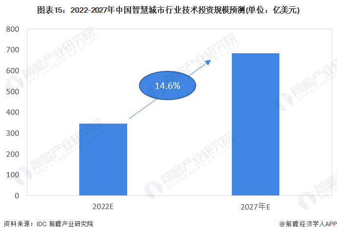 预见2023：《2023年中国智慧公交行业全景图谱》(附市场规模、竞争格局和发展前景等)(图15)