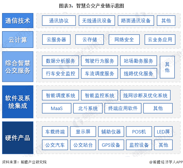 预见2023：《2023年中国智慧公交行业全景图谱》(附市场规模、竞争格局和发展前景等)(图3)