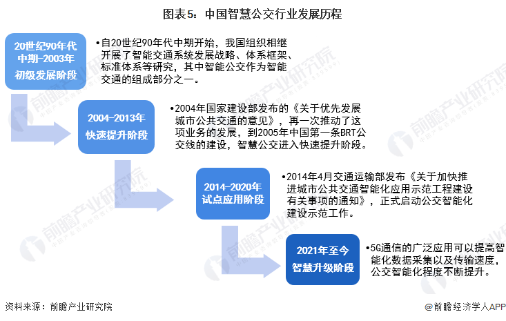 预见2023：《2023年中国智慧公交行业全景图谱》(附市场规模、竞争格局和发展前景等)(图5)