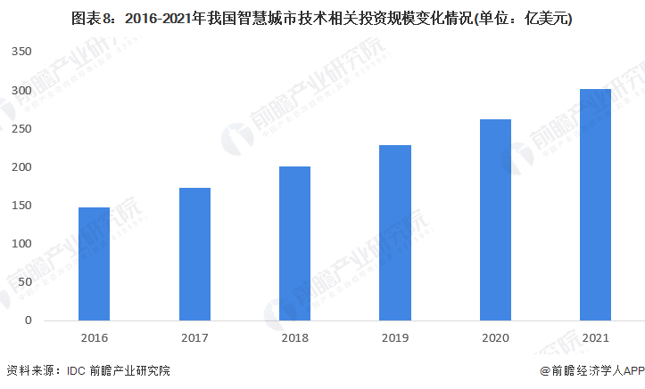 预见2023：《2023年中国智慧公交行业全景图谱》(附市场规模、竞争格局和发展前景等)(图8)