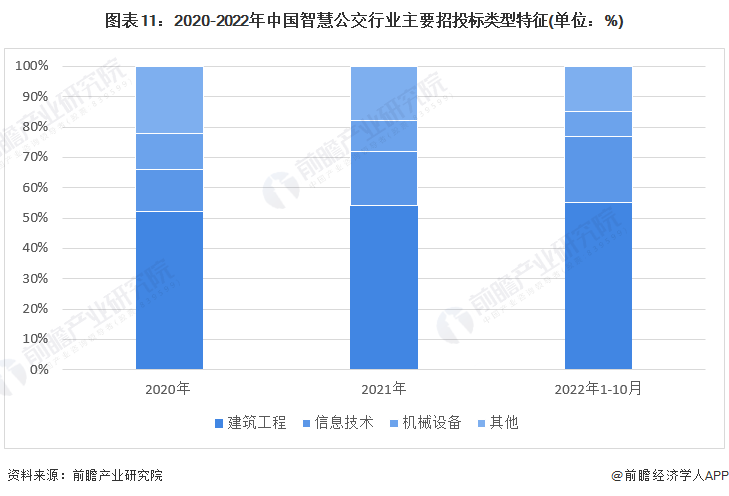 预见2023：《2023年中国智慧公交行业全景图谱》(附市场规模、竞争格局和发展前景等)(图11)