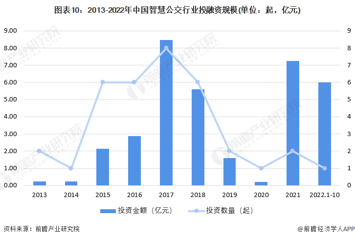 预见2023：《2023年中国智慧公交行业全景图谱》(附市场规模、竞争格局和发展前景等)(图10)