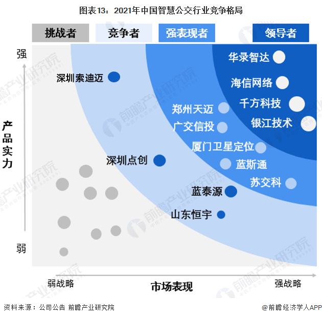 预见2023：《2023年中国智慧公交行业全景图谱》(附市场规模、竞争格局和发展前景等)(图13)