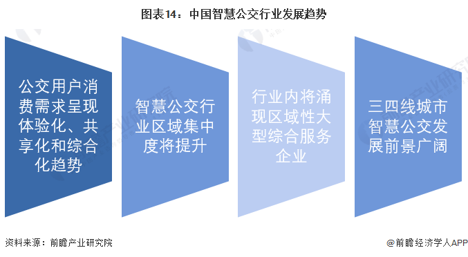 预见2023：《2023年中国智慧公交行业全景图谱》(附市场规模、竞争格局和发展前景等)(图14)