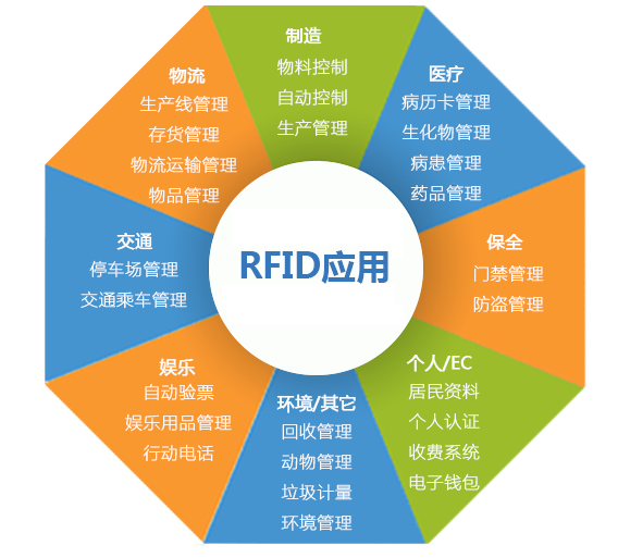 RFID标签主要有哪些应用场景(图1)